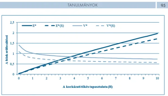 4. ábra: A vállalkozó és a kockázati tőkés optimális erőfeszítése állami támogatással és anélkül, paraméterek:   =0,7   =0,25   =0,4   =0,7 I=5  =0,8 p l =0,7