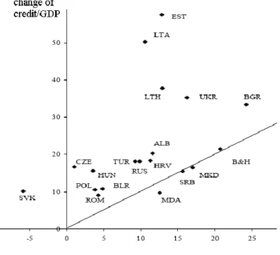 Figure 1. Funding of credit expansion from 2003 to 2007 