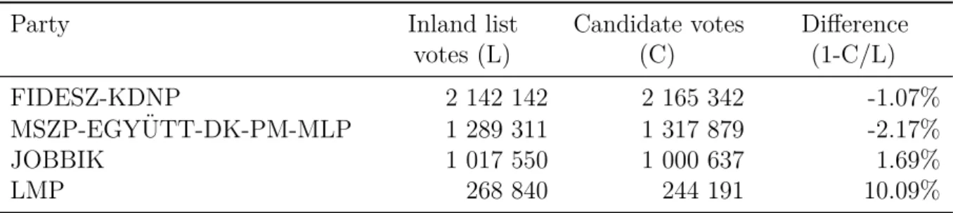 Table 2: Aggregated result, 2014 Hungarian parliamentary election