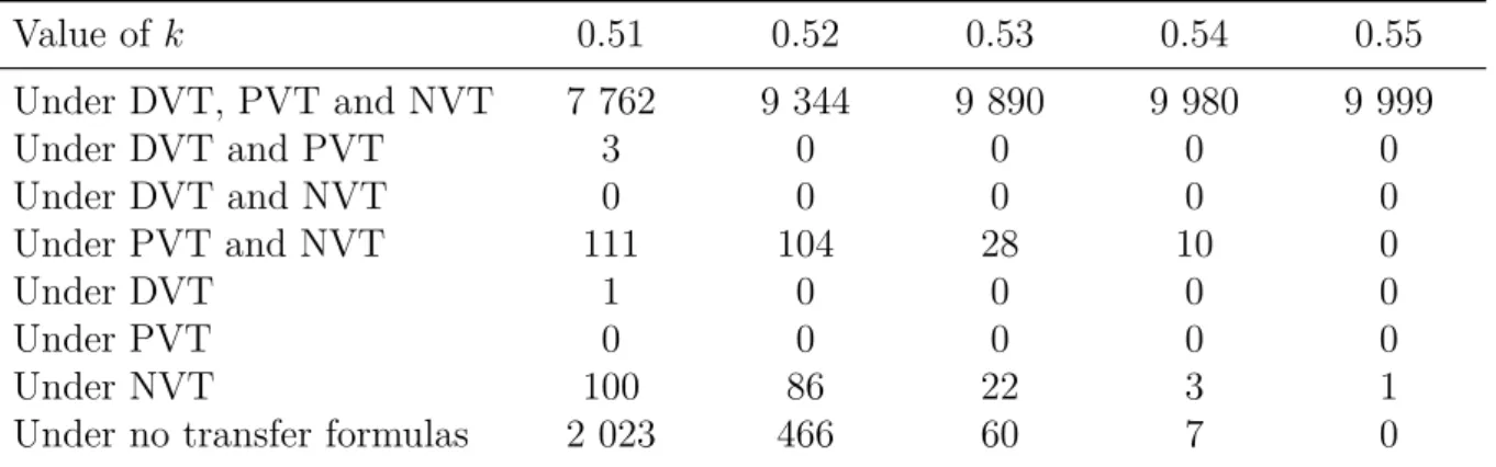 Table 1: Number of runs when party 