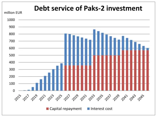 Figure 1 - Annual debt service on the EUR 10 billion Russian loan to be drawn for the Paks-2 NPP  investment 
