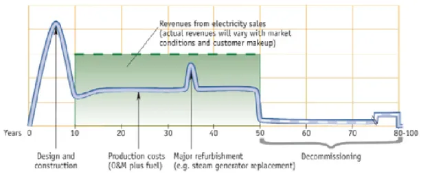 Figure  3  –  Illustrative  cash  flow  for  the  total  lifecycle  of  a  nuclear  power  station  (source: 
