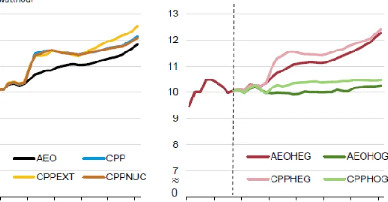 Figure 4 – Average consumer power prices under the various Clean Power Plan scenarios, from  2005 to 2040