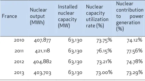Table  6  -  Output  and  capacity  utilization  rates  for  French  nuclear  power  plants,  2010-2013  (Calculation based on the ENTSO-E database) 
