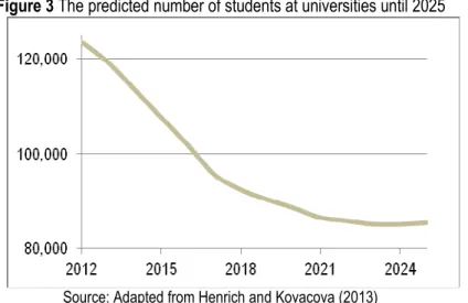 Figure 3 The predicted number of students at universities until 2025 