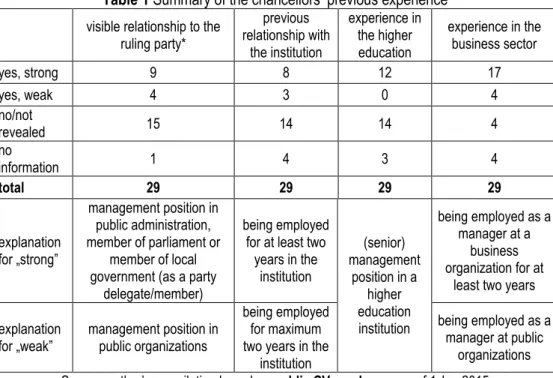 Table 1 Summary of the chancellors’ previous experience   visible relationship to the 