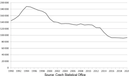 Figure 2 Number of 19 year olds in the Czech Republic 1990-2020, history and prediction 