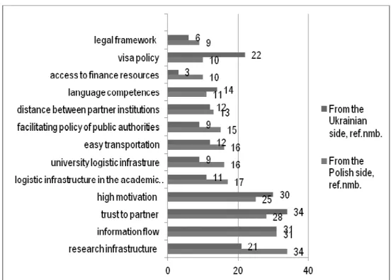 Figure 1 Factors, facilitating collaboration of Polish and Ukrainian academic partners 
