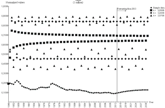 Figure 2. Live births with forecasting from 2013