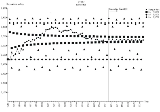 Figure 4. Number of deaths due to cardiovascular diseases with forecasting from 2013 The number of deaths due to cardiovascular diseases is the most dynamically  changeable time series