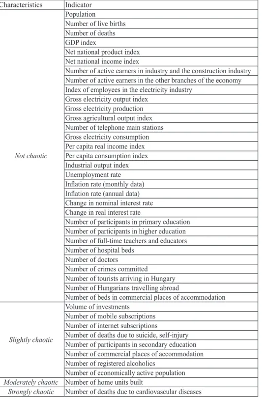 Table 2. Overall view of the behavior of the chosen indicators Characteristics Indicator