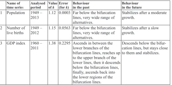 Table 1. Characteristics of 13 time series from the chosen for analysis