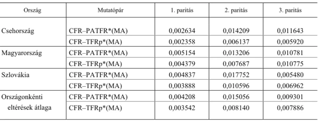 2. táblázat  A CFR-, a PATFR*- és a TFRp*-mutató közötti eltérések abszolút értékben vett átlaga paritásonként  