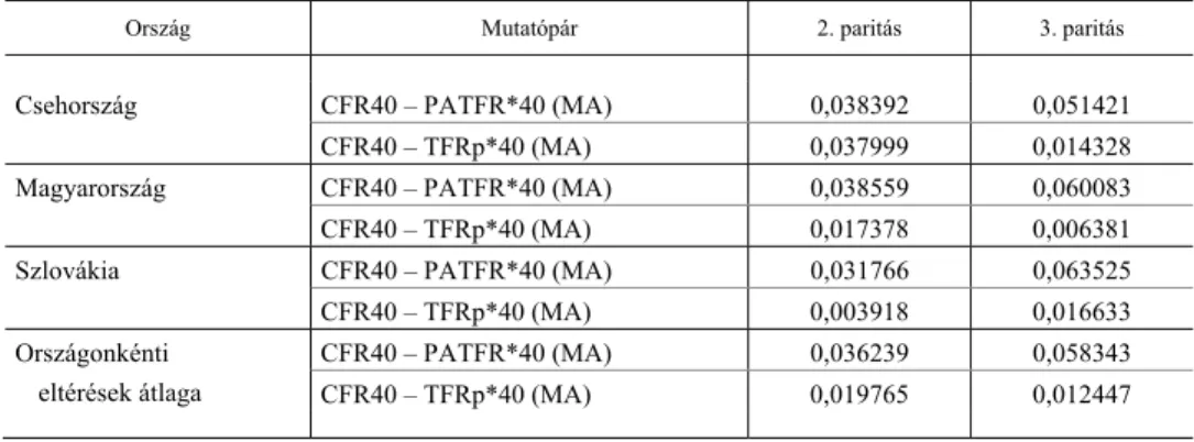3. táblázat  A CFR40-, a PATFR*40- és a TFRp*40-mutató közötti eltérések abszolút értékben vett átlaga   a 2