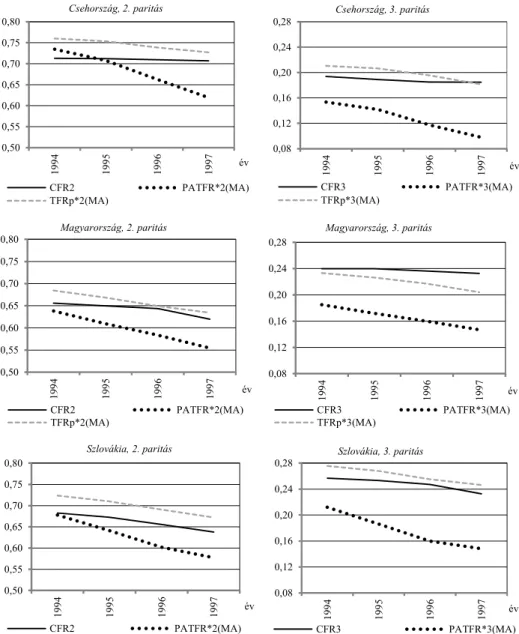 F2. ábra. A CFR40-, a PATFR*40- és a TFRp*40-mutató paritásonként   Csehországban, Magyarországon és Szlovákiában, 1993–1997 