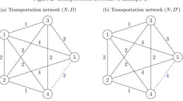 Figure 2: Transportation networks of Example 2 (a) Transportation network (