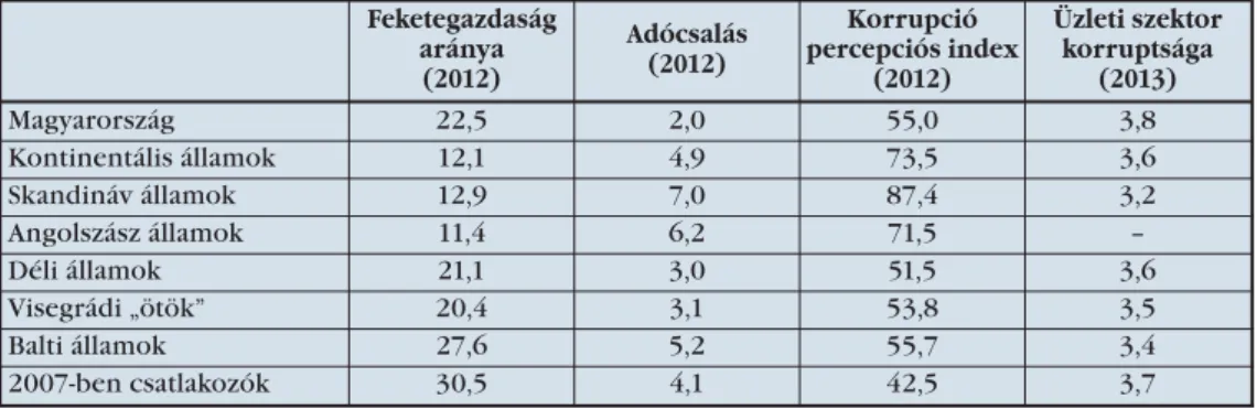 8. táblázat: A túlzott adóterhelés következményei országcsoportok szerint, 2012–2013