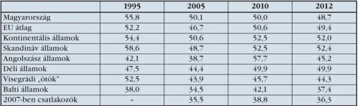 1. táblázat: GDP-arányos államháztartási kiadások országcsoportok szerint, 1995–2012