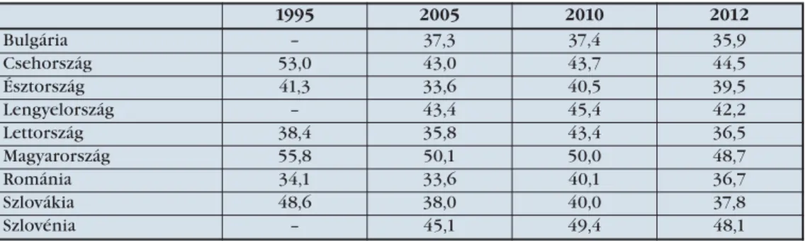 2. táblázat: GDP arányos államháztartási kiadások egyes posztszocialista országokban 1995–2012