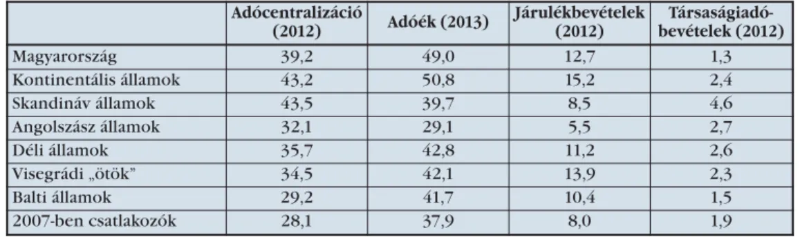6. táblázat: Adóterhelés országcsoportok szerint, 2012–2013