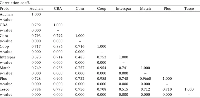 Table 3. Boxed milk price correlation coefficients Correlation coeff.