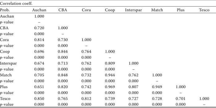 Table 4. Durable milk price correlation coefficients Correlation coeff.