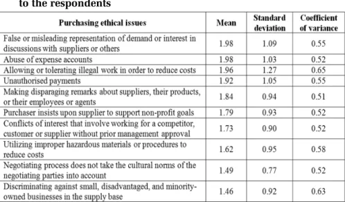 Table 2. Least frequent purchasing ethical issues according to the respondents