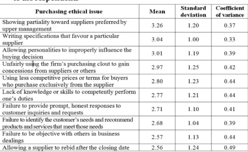 Table 1. Top purchasing ethical issues according to the respondents
