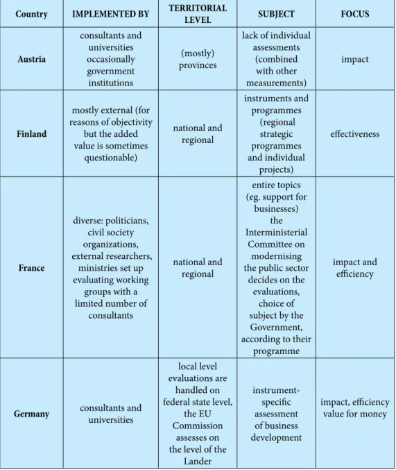 Table 1 Comparison of measurement and evaluation practices in the Member States Country IMPLEMENTED BY TERRITORIAL 