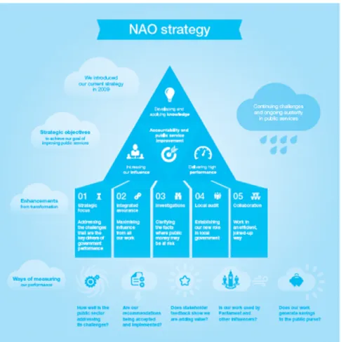Figure 1: The Strategy of the National Audit Office