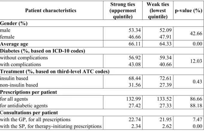 Table 1 compares characteristics of patients treated in strong GP–SP connections with those  of  patients  treated  in  weak  GP–SP  connections  and  shows  mean  values  or  proportions,  as  appropriate