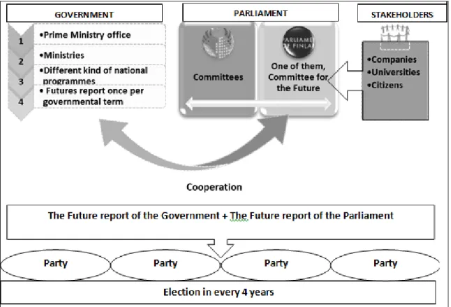 Figure 2. Committee for the Future  Source: compilation of the authors 