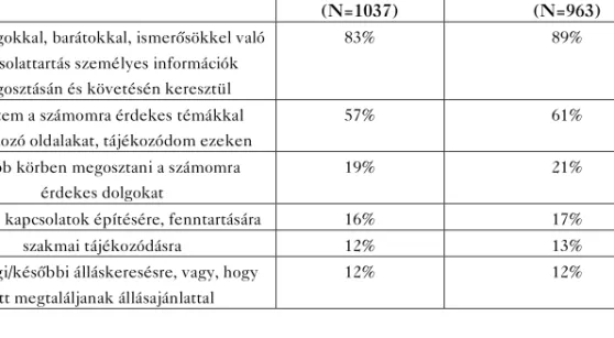 3. táblázat „Milyen célra használja a közösségi oldalt, oldalakat?”