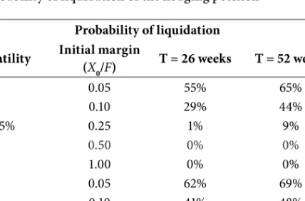 Table 1 shows the probability of liquidation of the hedging position for diff erent  maturities, initial margin amounts and price volatility
