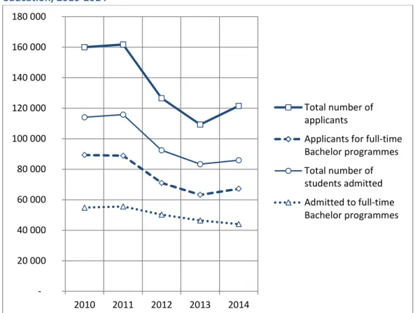 Figure  1.  Number  of  applicants  and  number  of  students  admitted  to  higher  education, 2010-2014 