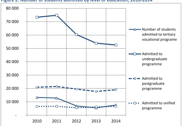 Figure 3. Number of students admitted by payment status, 2008-2014 