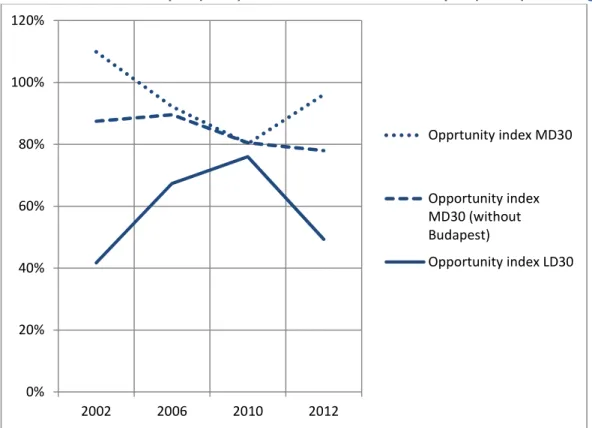 Figure 5. Opportunity index* (in %) in higher education vocational programmes for students  from the 30 least developed (LD30) and from the 30 most developed (MD30) micro-regions 