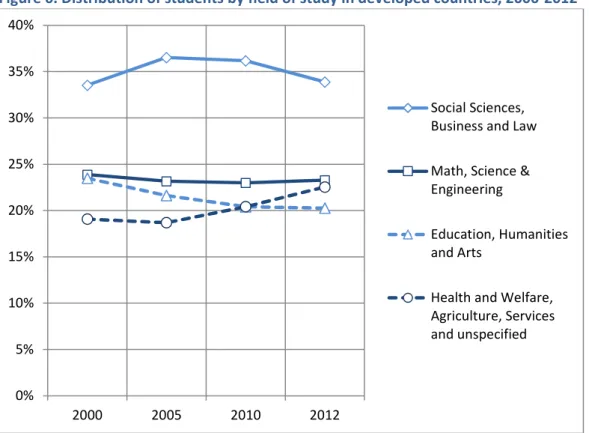 Figure 6. Distribution of students by field of study in developed countries, 2000-2012 