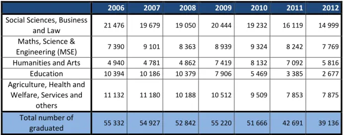 Table 5. Number of first university degree recipients by field of study, 2006-2012 