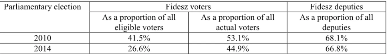 Table 1. Results of parliamentary elections in 2010 and 2014: share of Fidesz–KDNP  supporters and mandates 