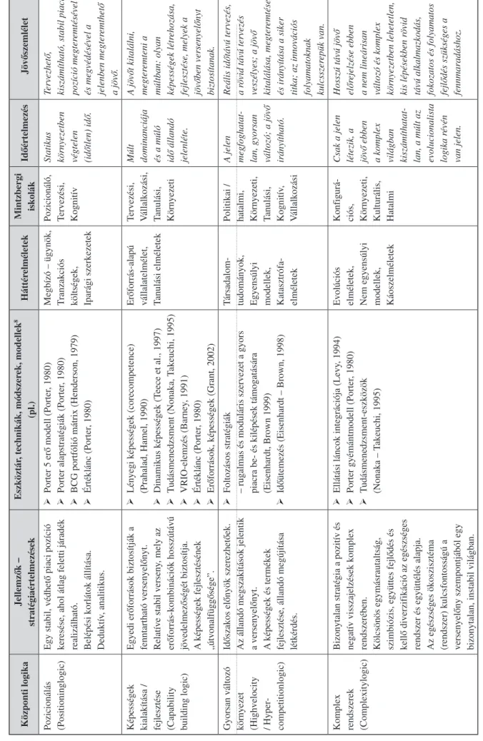 2. táblázat A stratégiai iskolák központi logikája az idő- és a jövőértelmezés szempontjából Forrás: Jarzabkowski (2003); Jarzabkowski – Wilson (2006); Elfring-Volberda (1997); Mintzberg et al
