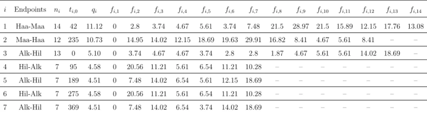 Table 1: Parameters of the instances summarized in Table 2. k Station i 0 k j k0 i k j k s k 1 Ams-C 3 11 1 5 5 2 Ams-S 2 11 7 5 5 3 Maa 1 14 2 1 5 4 Hil 3 13 4 1 5 5 Alk 4 7 5 1 5 6 Hil 5 7 6 1 5 7 Alk 6 7 7 1 5