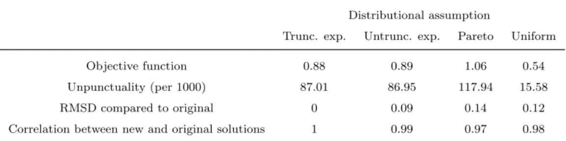 Table 3: Main results for different disturbance distributions