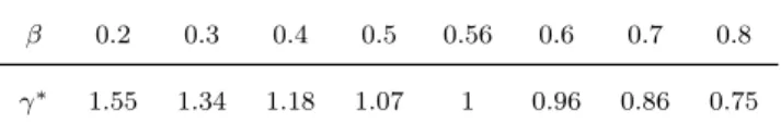 Table 4: Optimal scale parameters for different values of the penalty parameter If e.g