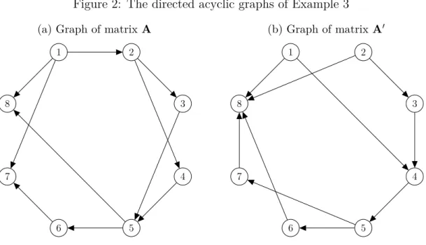 Figure 2: The directed acyclic graphs of Example 3 (a) Graph of matrix A