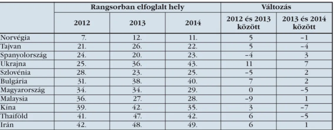 1. táblázat: Néhány ország rangsorhelyének változása 2012 és 2014 között az U21 összesített rangsorban