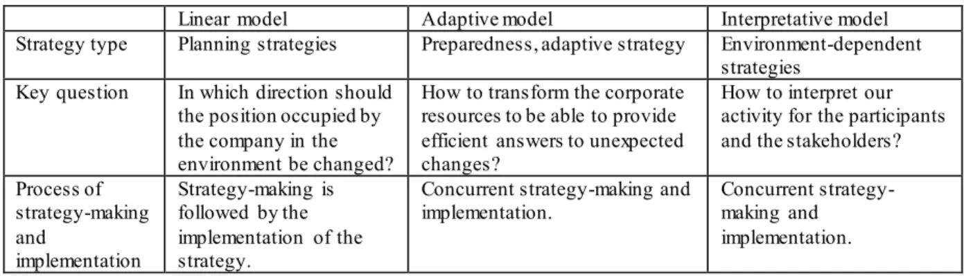 Table  2. Models  of  the development  of strategy  management 