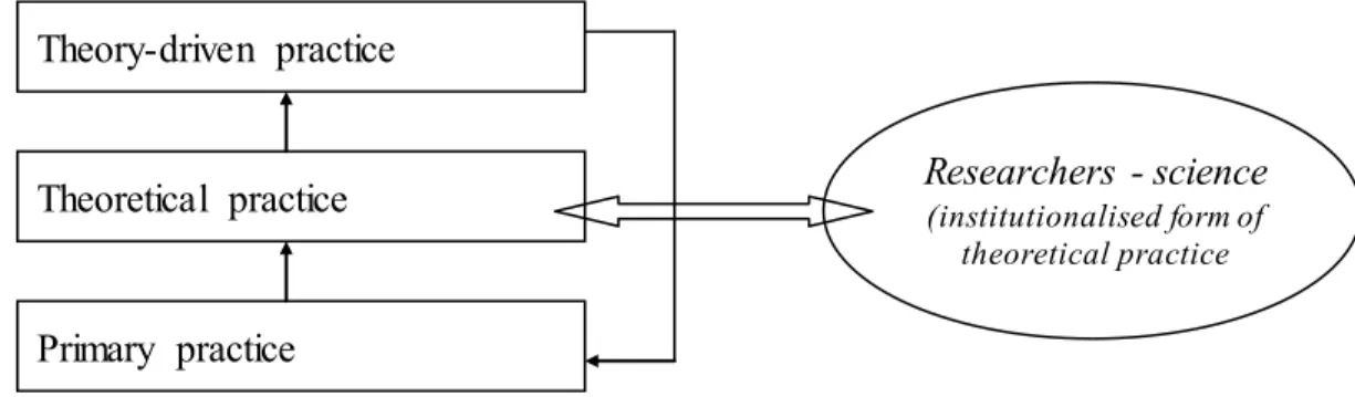 Figure  1. Relationship  between  theory  and practice 