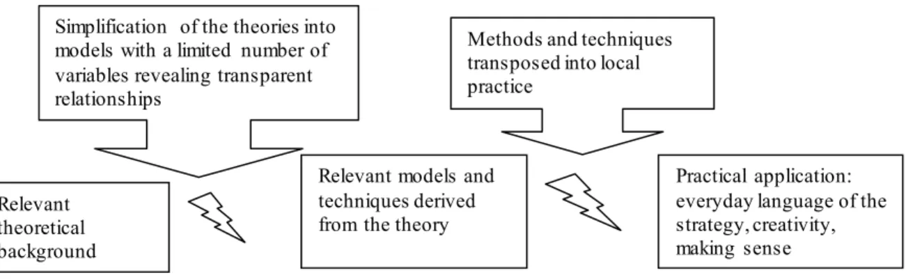 Figure  2. Breakdown  of strategy  theory  in  practice 
