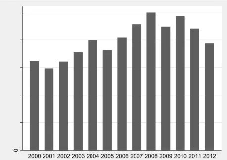 Figure  1. Evaluation  of Hungarian  wine  export over year  in 1000 USD  (2000-2012) 